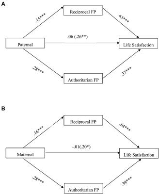 Asian “Guan” Parenting and Life Satisfaction Among Adolescents in Malaysia: The Mediating Role of Filial Piety